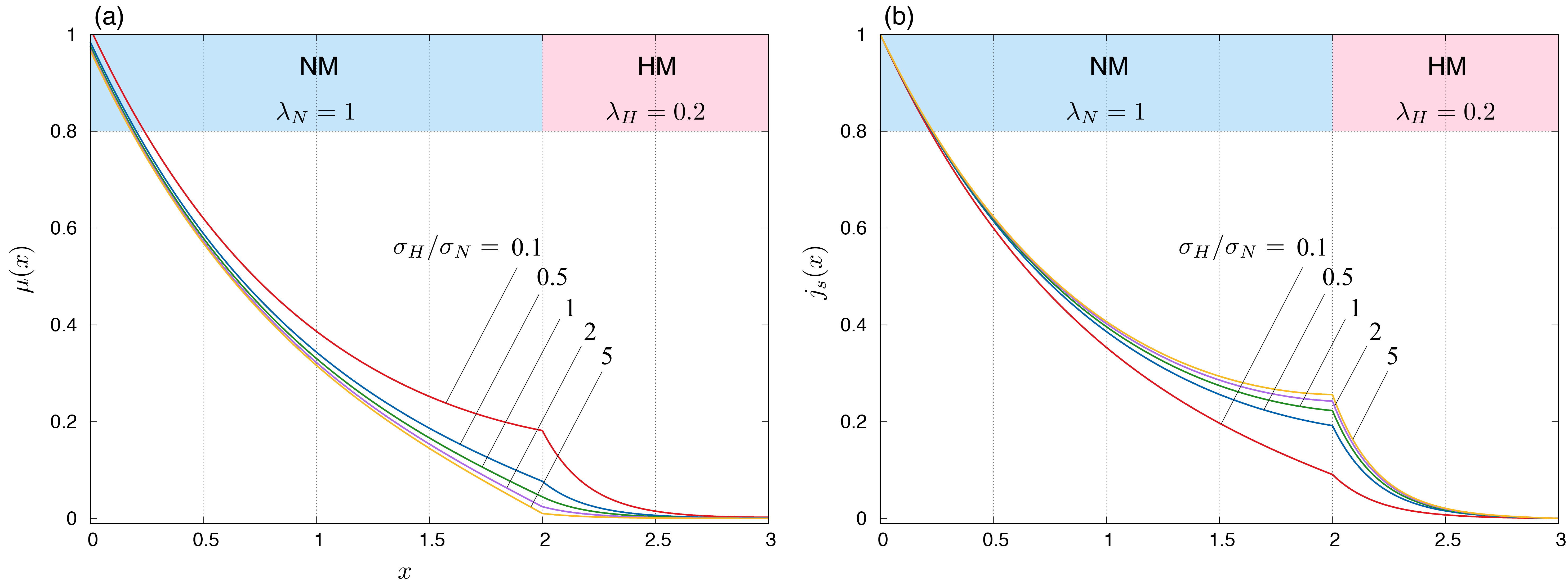 (a) 3層系におけるスピン蓄積の空間依存性．単位は$\mu_0 = e j_s^{(0)} \lambda_N / \sigma_N$．電気伝導度の比を変えてプロットしている．スピン流が連続であるという境界条件は，界面でのスピン蓄積の勾配は電気伝導度の比で決まる．HMの方が電気伝導度が低い場合($\sigma_H / \sigma_N < 1$)は界面にスピン蓄積が比較的大きくなり，HMの方が電気伝導度が高い場合($\sigma_H / \sigma_N > 1$)ではスピン蓄積は少なくなる傾向にある．(b) スピン流の空間依存性．単位は$j_s^{(0)}$．スピン蓄積の勾配に電気伝導度をかけたものがおおよそスピン流になるので，スピン流がHMに入る割合はHMが伝導度が高い方が高くなる．