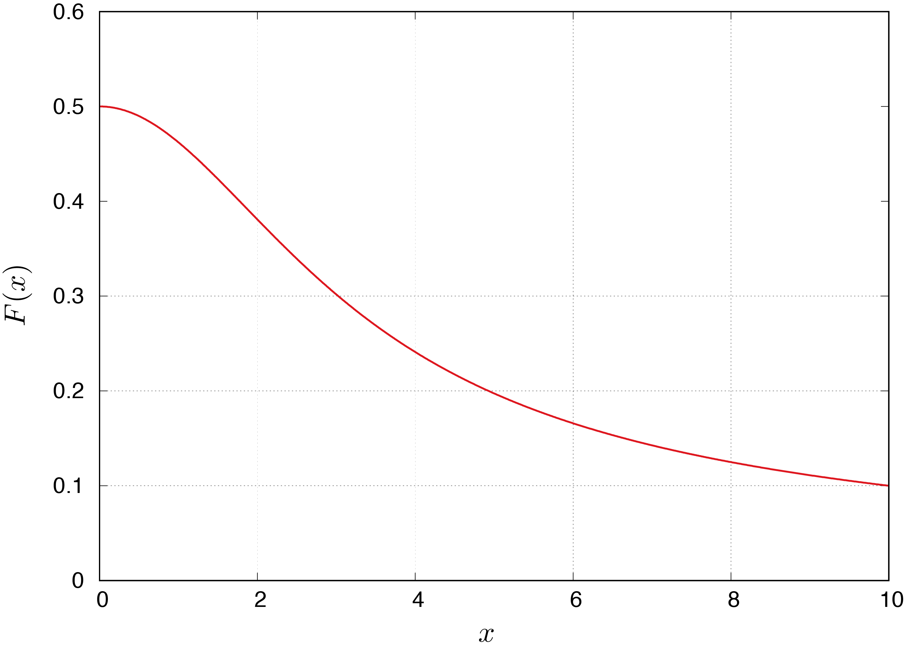 $F (x)$のグラフ．起電力の厚み依存性を表す．